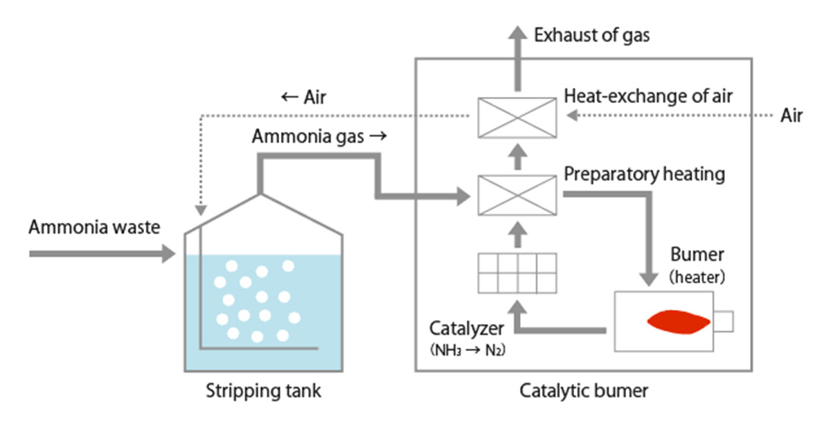 Picture：Catalytic Combustion Process (Dry-Type Method)