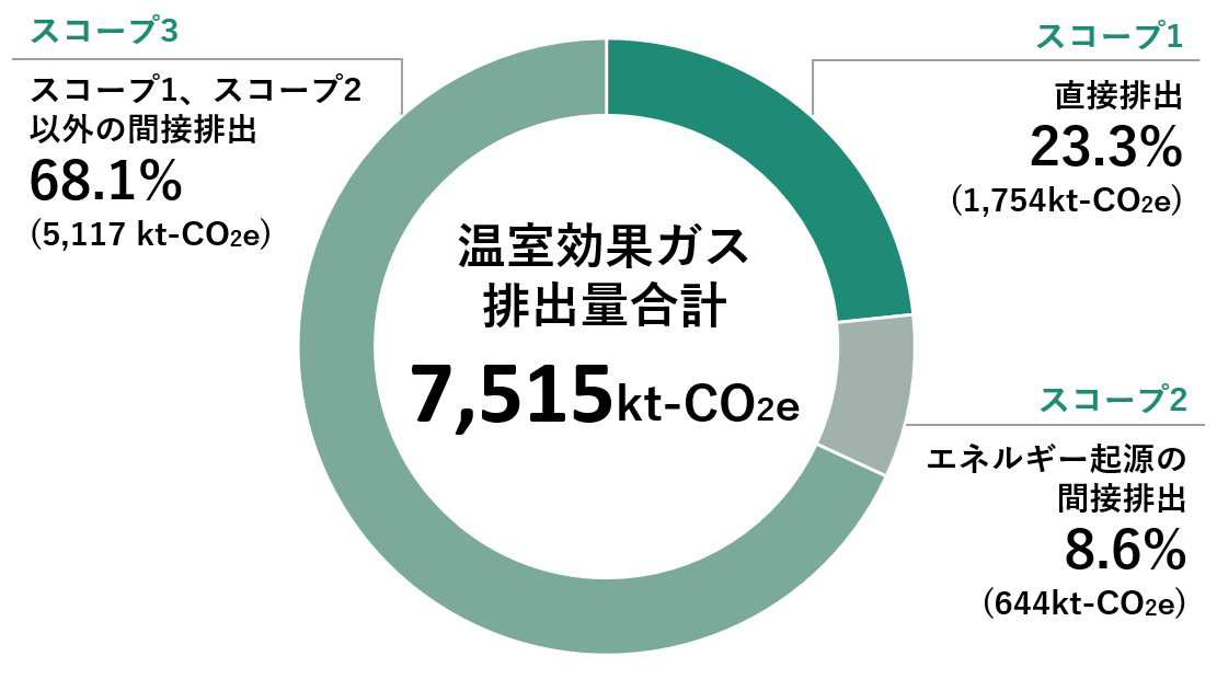 図：当社グループの2025年度のGHG排出量内訳