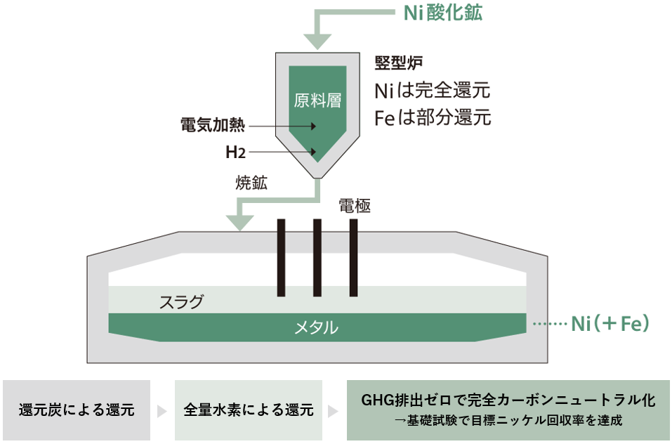 図：水素還元法