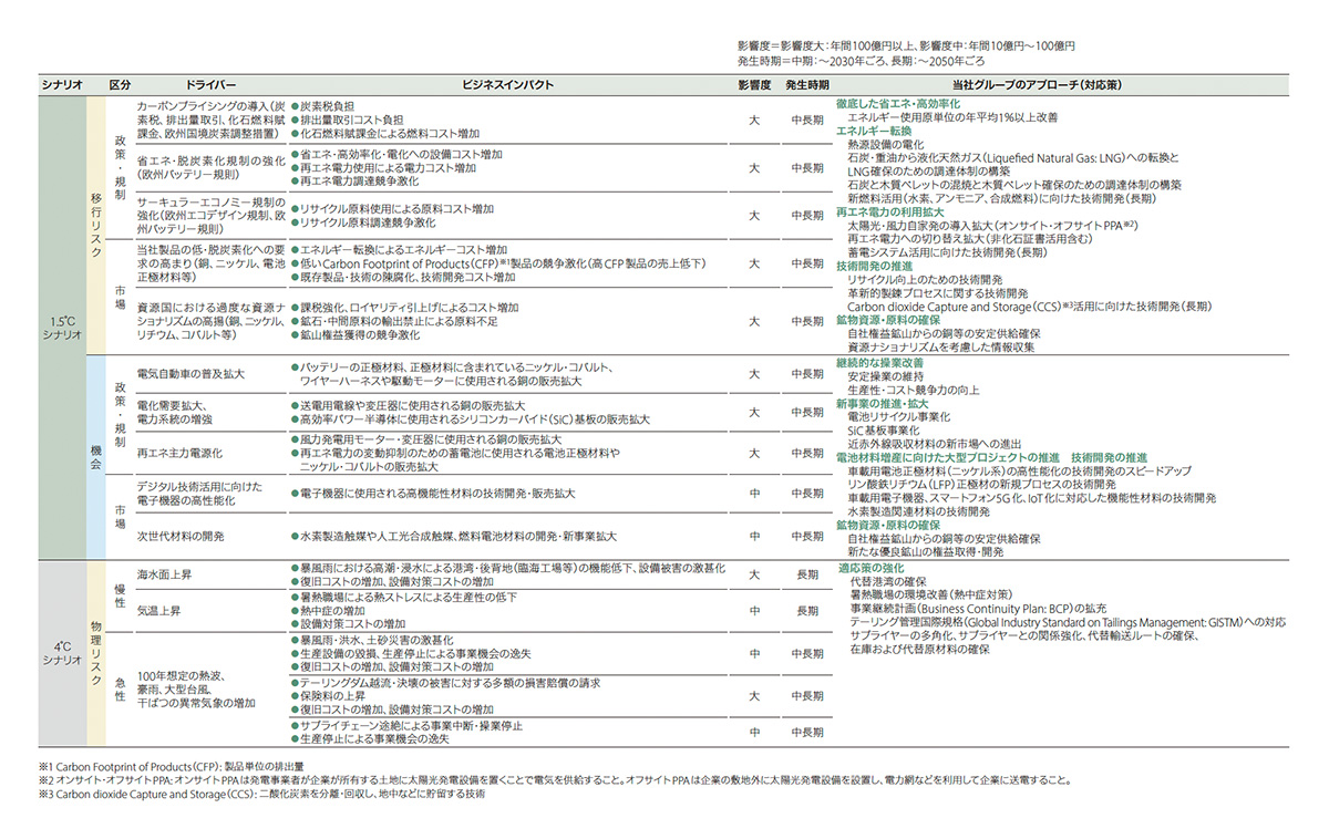 図:気候変動シナリオ分析結果