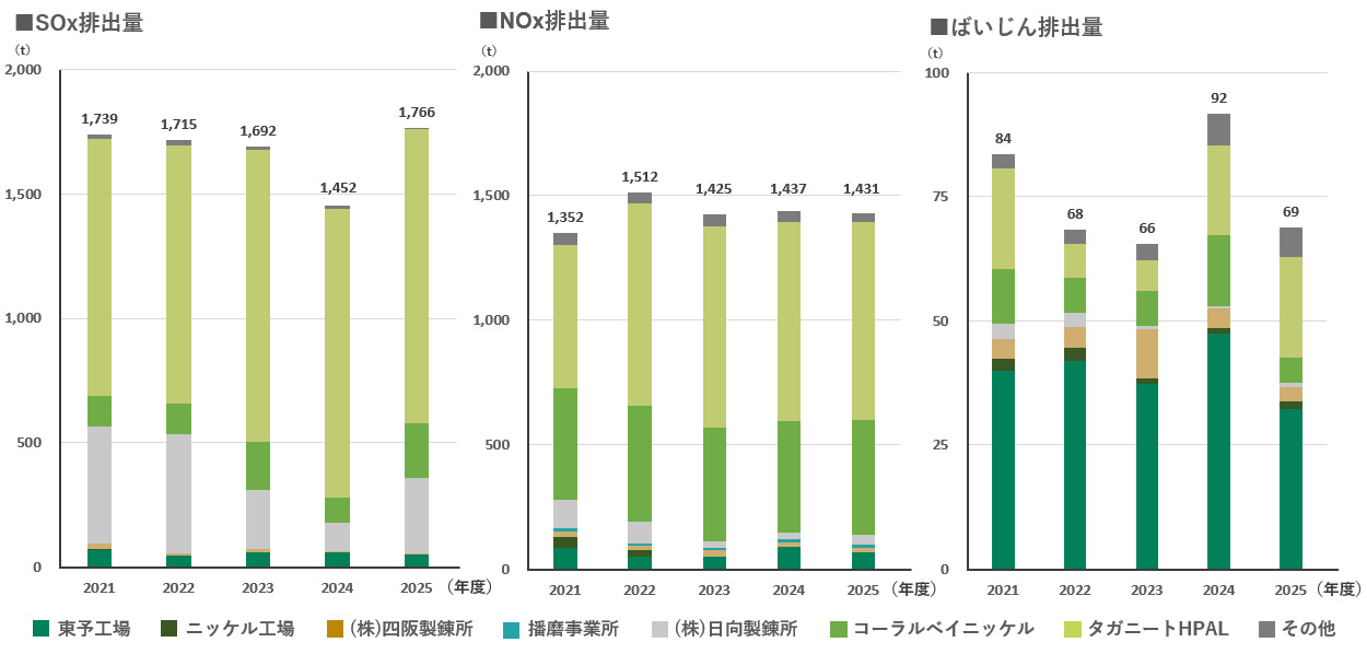 グラフ：大気への排出