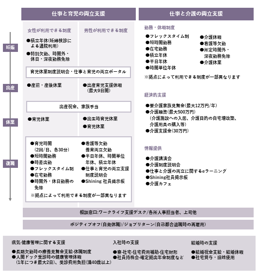 ライフステージに応じた支援関連制度等