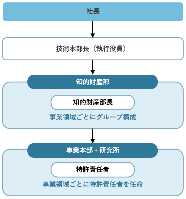 図：推進体制図
