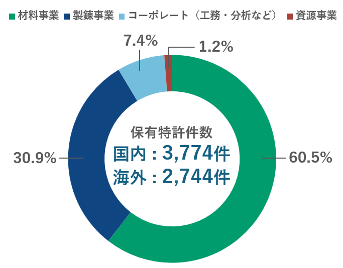 図：事業別保有特許件数比率