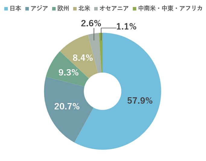 図：地域別保有特許比率