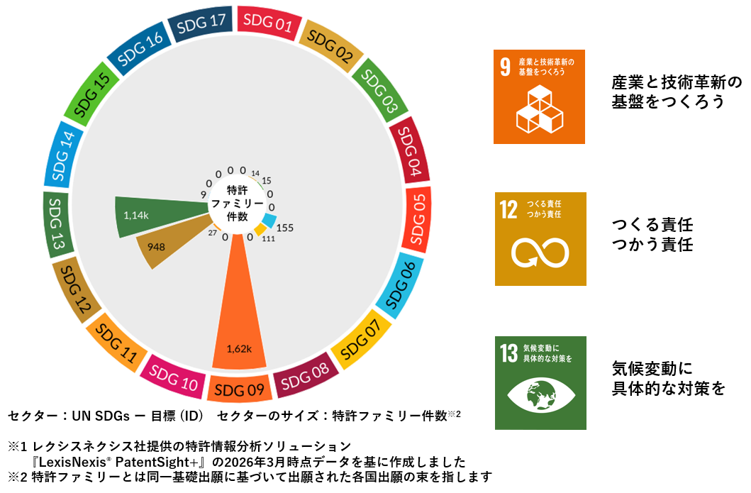 図：SDGsグラフ