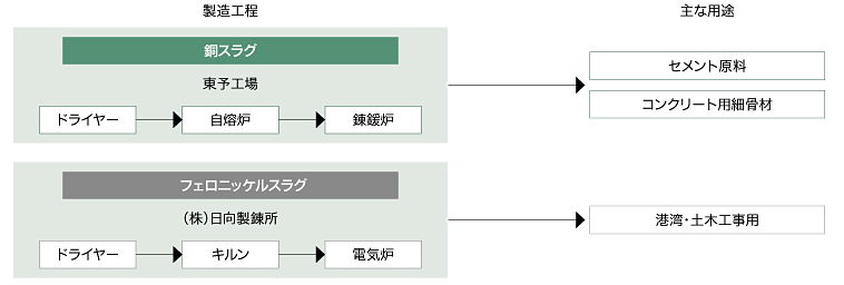 図:銅リサイクル原料としてのスラグの有効利用