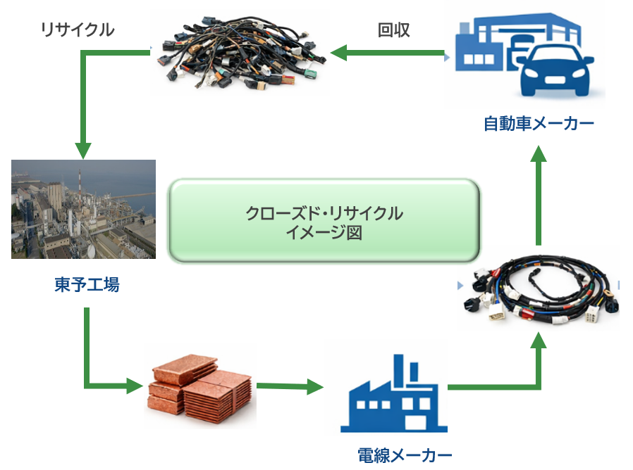 図:銅の循環型サプライチェーン構築