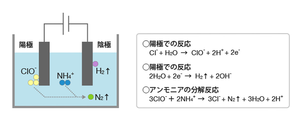 図：電気分解プロセス（湿式法）