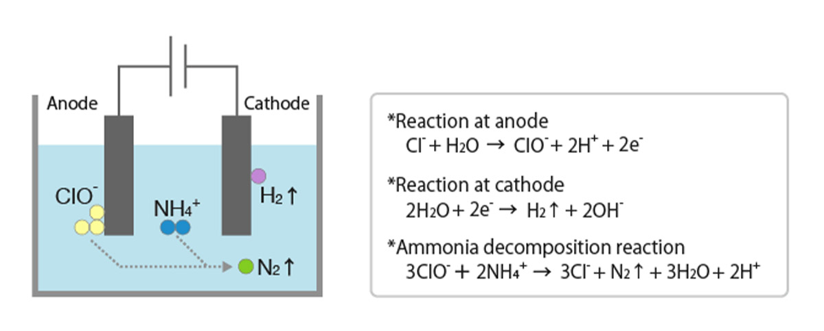 picture：Electrolysis Process (Wet-Type Method)