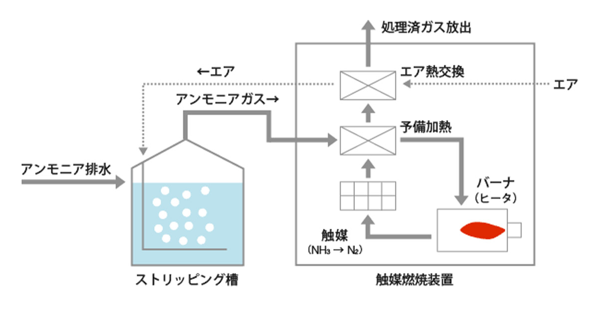 触媒燃焼プロセス（乾式法）