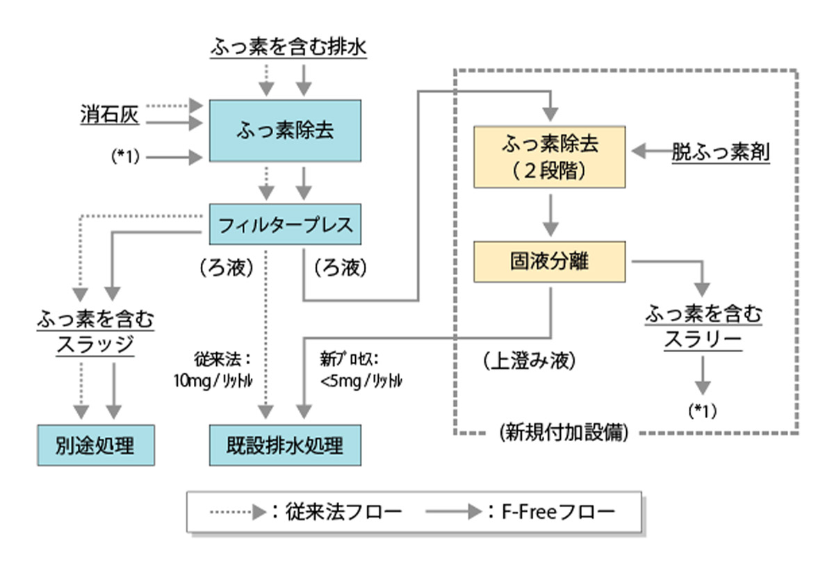 F-Freeの工程