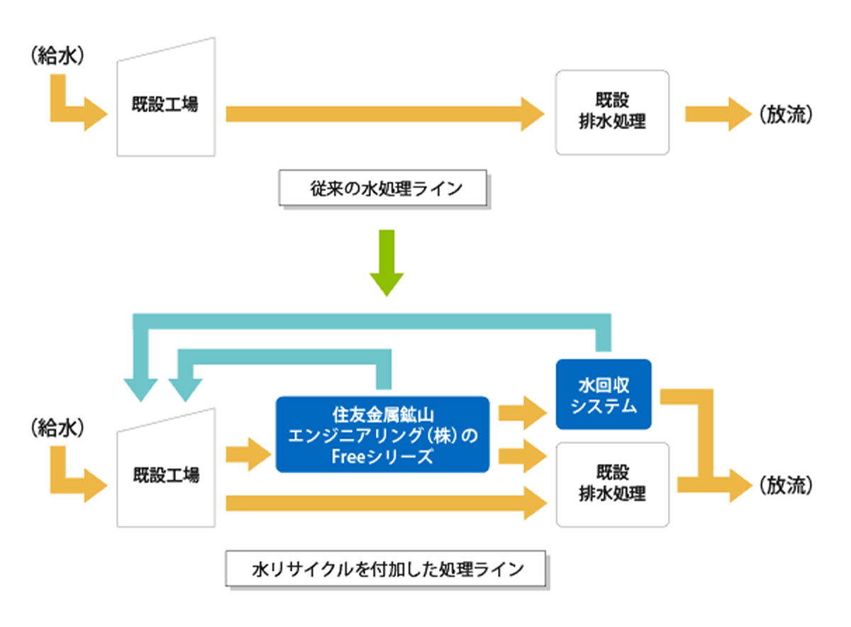 水リサイクルの工程