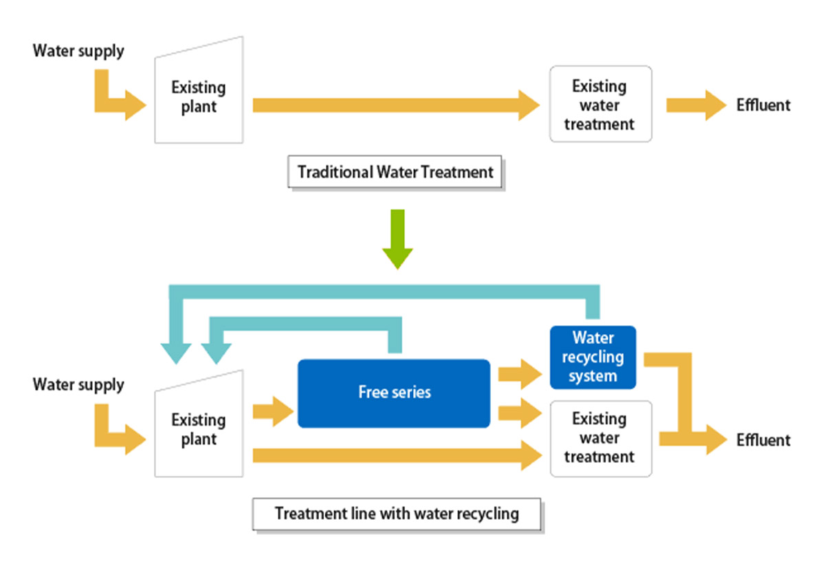 Water Recycling