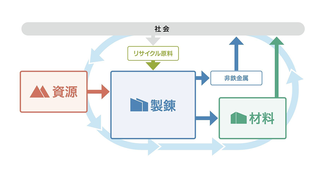 資源事業、製錬事業、材料事業の3事業連携モデル図