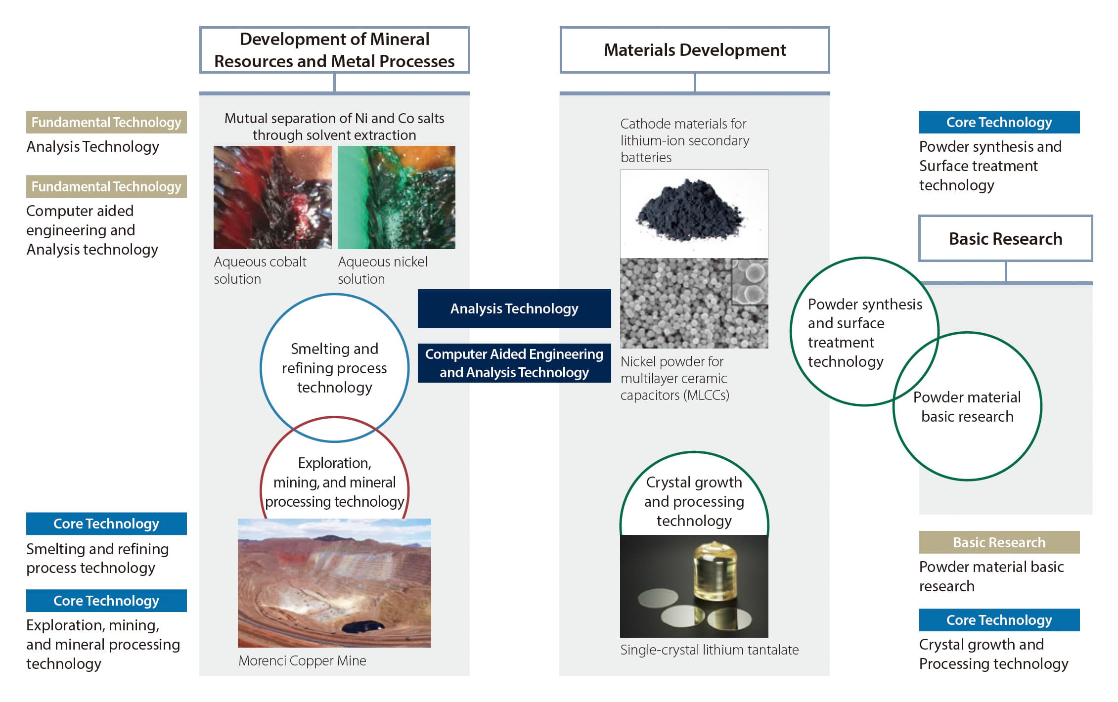 The development of mineral resources and metal processes has interrelated technologies in the form of smelting and refining process technology and exploration, mining, and mineral processing technology, while material development has powder synthesis and surface treatment technology and crystal growth and processing technology. Technologies that apply to both the development of mineral resources and metal processes and materials development are analysis technology, computer aided engineering and analysis technology, and information and communication technology (ICT). Basic research includes powder material basic research, and this is linked to powder synthesis and surface treatment technology in material development.