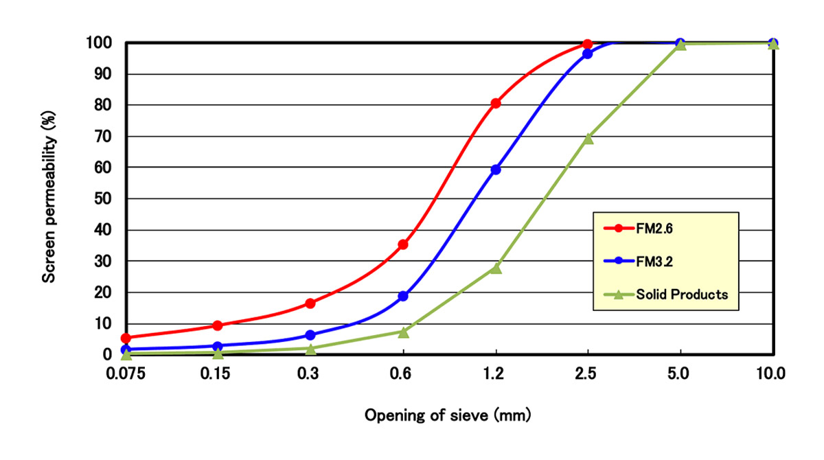 Opening of sieve（mm）