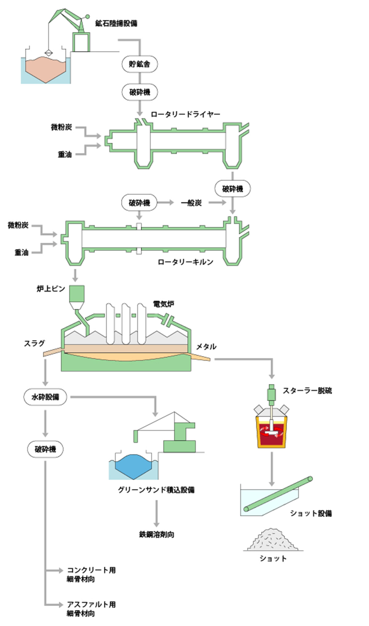 図：フェロニッケルができるまで