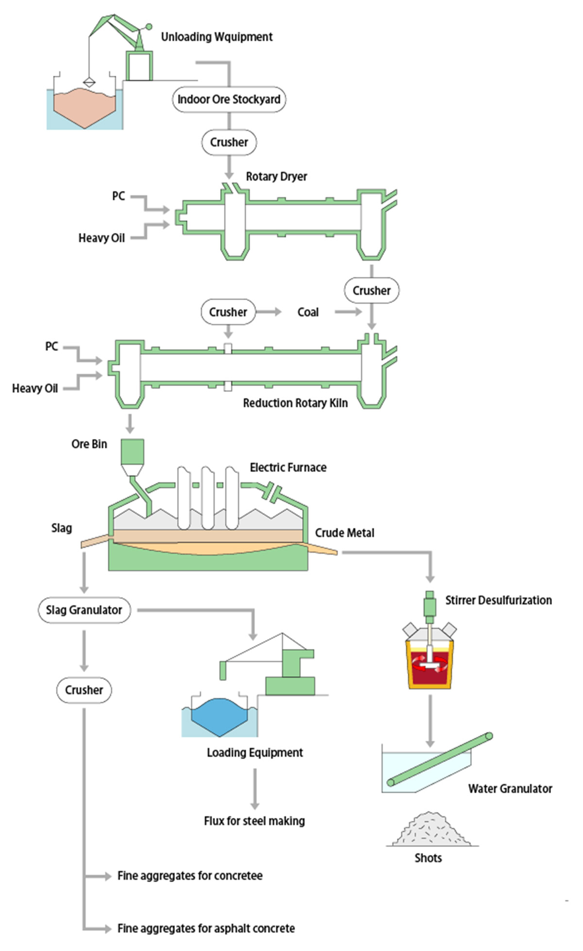 Picture：Production of ferronickel