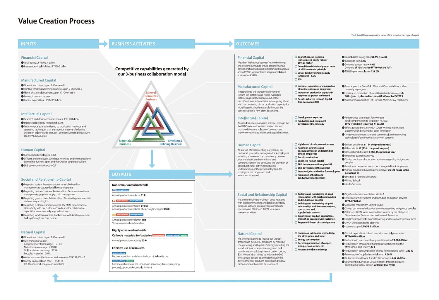 Picture：Value Creation Process