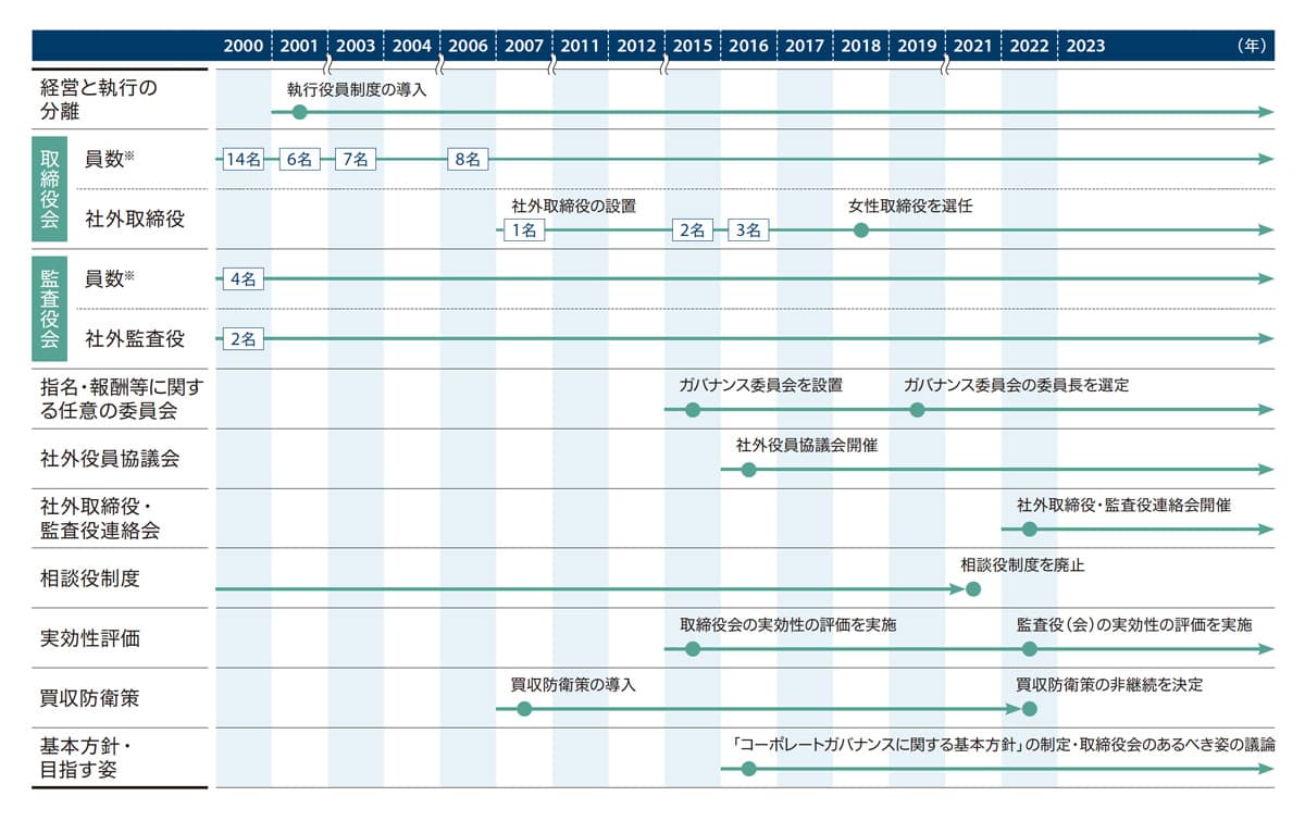 図：ガバナンスの変遷