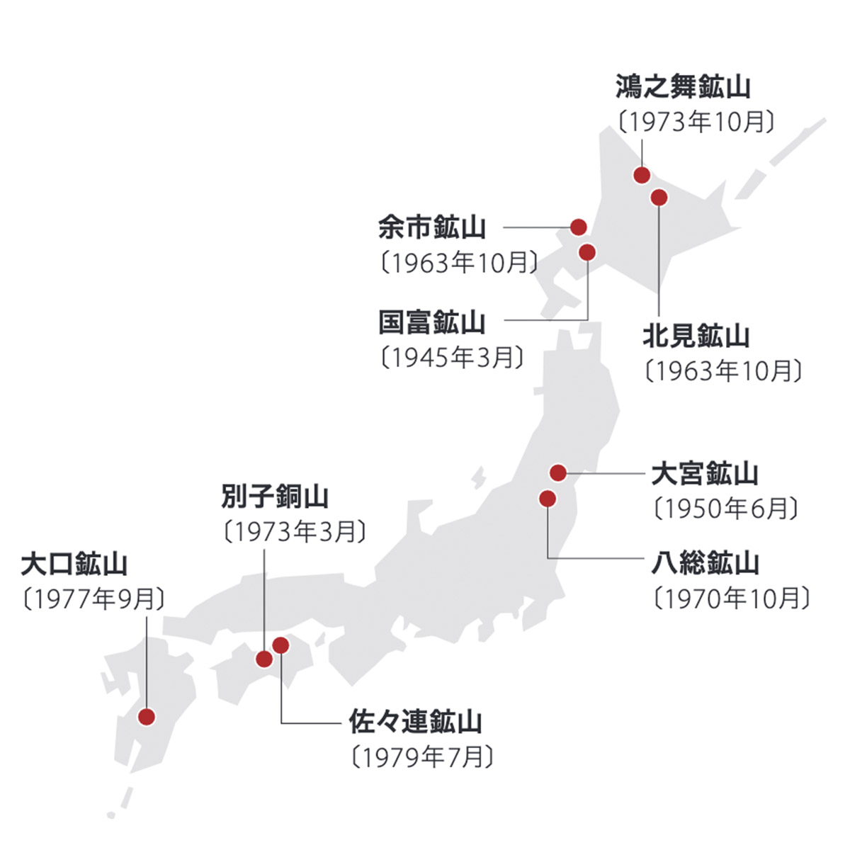 鴻之舞鉱山(1973年10月閉山)、北⾒鉱山(1963年10月閉山)、余市鉱山(1963年10月閉山)、国富鉱山(1945年3月閉山)、⼋総鉱山(1970年10月閉山)、⼤宮鉱山(1950年6月閉山)、佐々連鉱山(1979年7月閉山)、別子鉱山(1973年3月閉山)、大口鉱山(1977年9月)	鴻之舞鉱山(1973年10月閉山)、北⾒鉱山(1963年10月閉山)、余市鉱山(1963年10月閉山)、国富鉱山(1945年3月閉山)、⼋総鉱山(1970年10月閉山)、⼤宮鉱山(1950年6月閉山)、佐々連鉱山(1979年7月閉山)、別子鉱山(1973年3月閉山)、大口鉱山(1977年9月閉山)