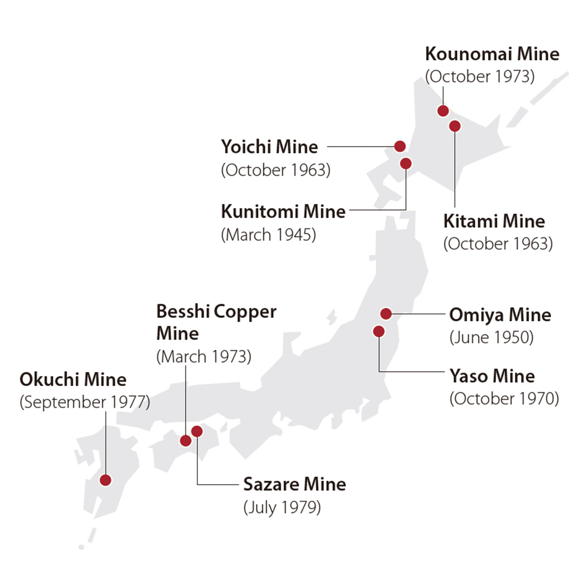 Konomai Mine (closed: October 1973), Kitami Mine (closed: October 1963), Yoichi Mine (closed: October 1963), Kunitomi Mine (closed: March 1945), Yaso Mine (closed: October 1970), Omiya Mine (closed: June 1950), Sazare Mine (closed: July 1979), Besshi Mine (closed: March 1973), Okuchi Mine (closed: September 1977) 