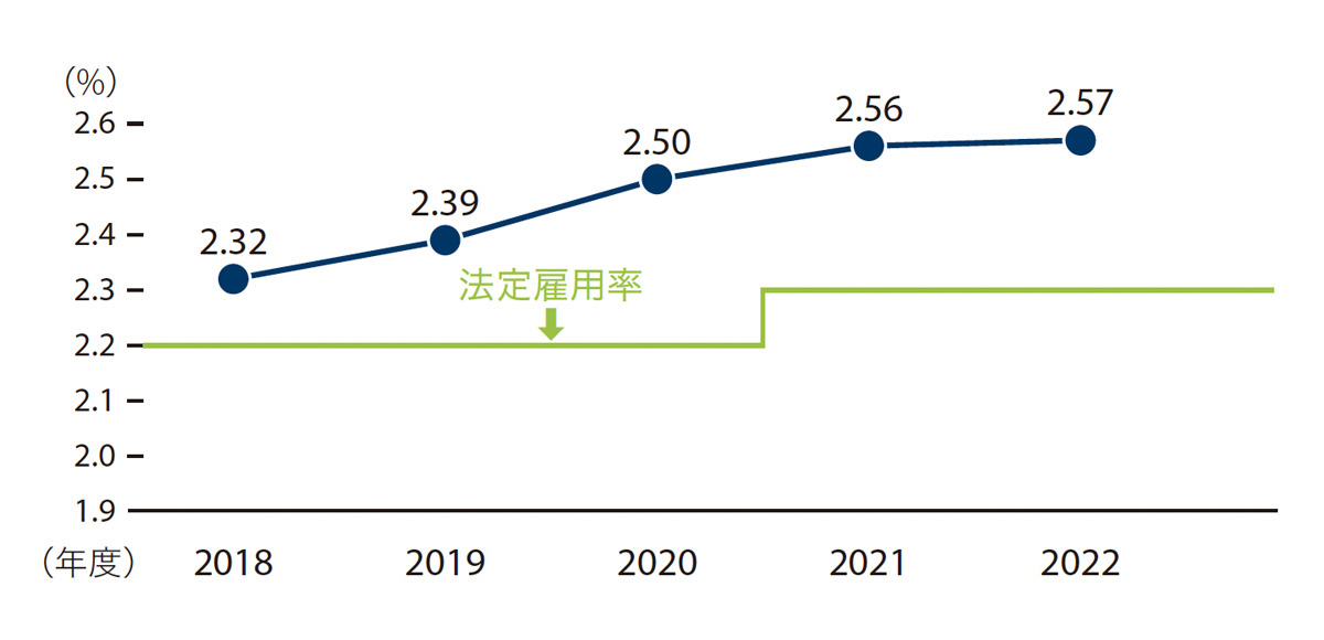 過去5年間の障がい者雇用率の推移