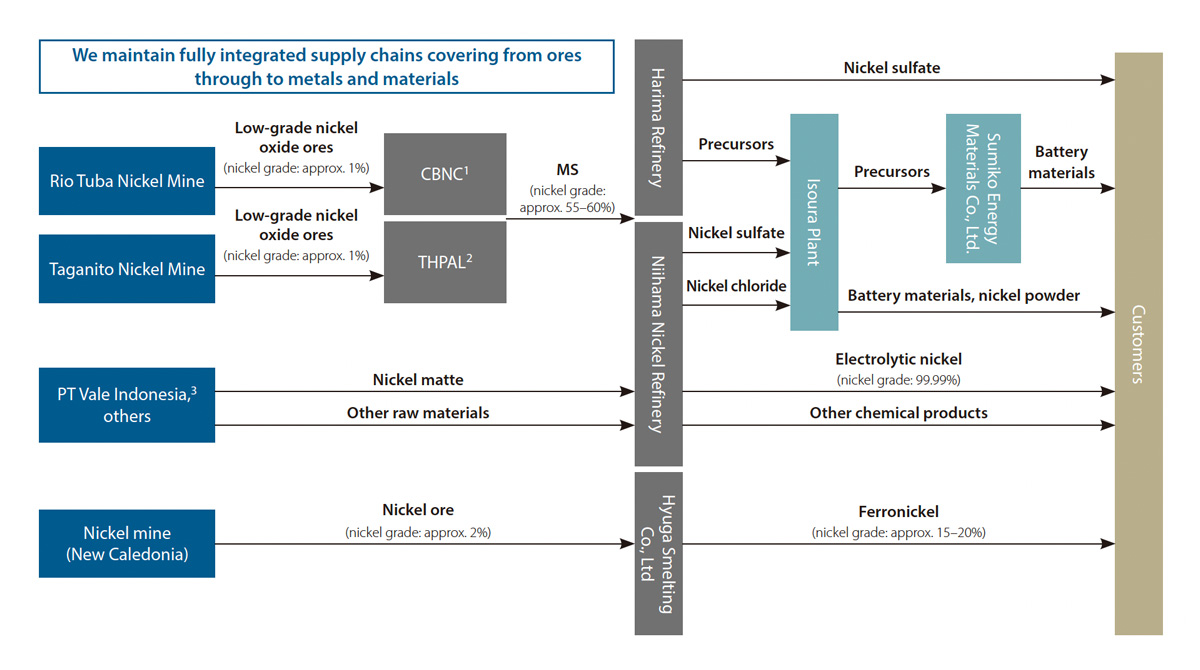 Graph：The Nickel Supply Chain