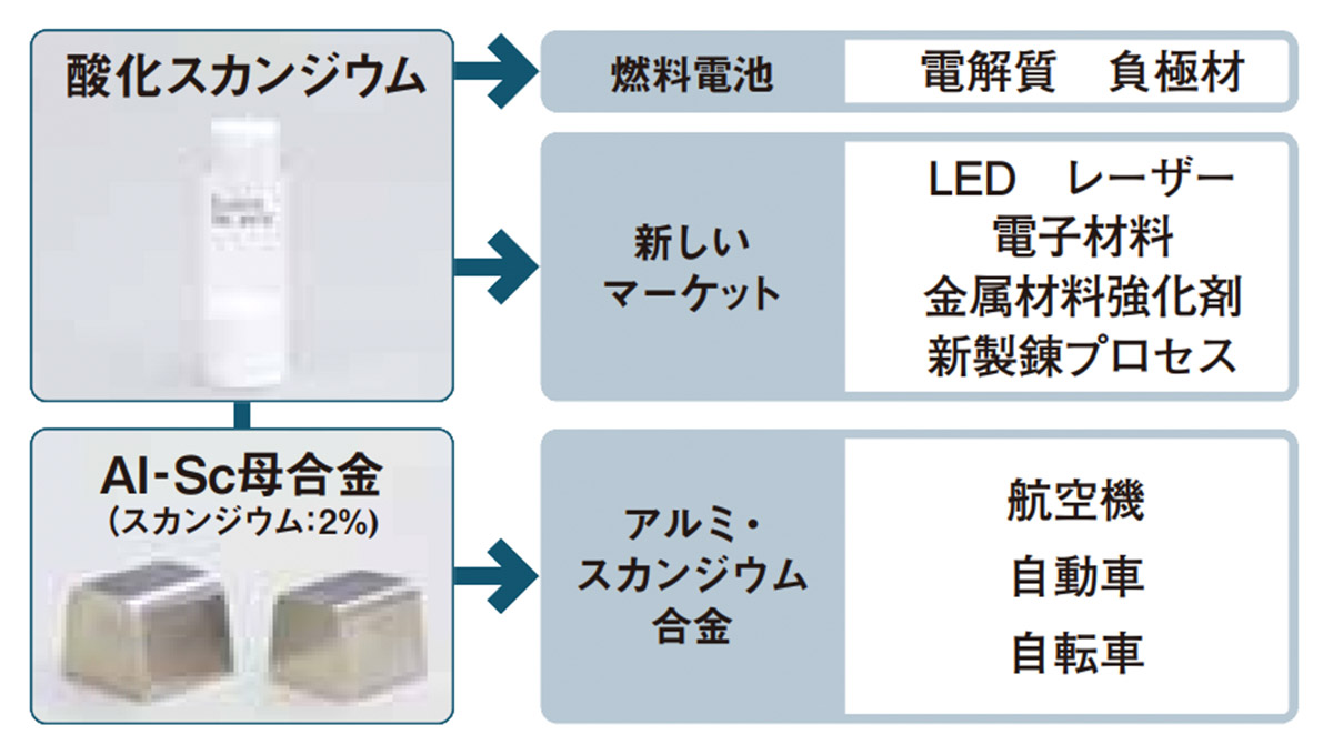 酸化スカンジウムの用途：燃料電池（電解質、負極材）新しいマーケット（LED、レーザー、電子材料、金属材料強化剤、新製錬プロセス）。AI-Sc母合金（スカンジウム：2%）の用途：アルミ・スカンジウム合金（航空機、自動車、自転車）