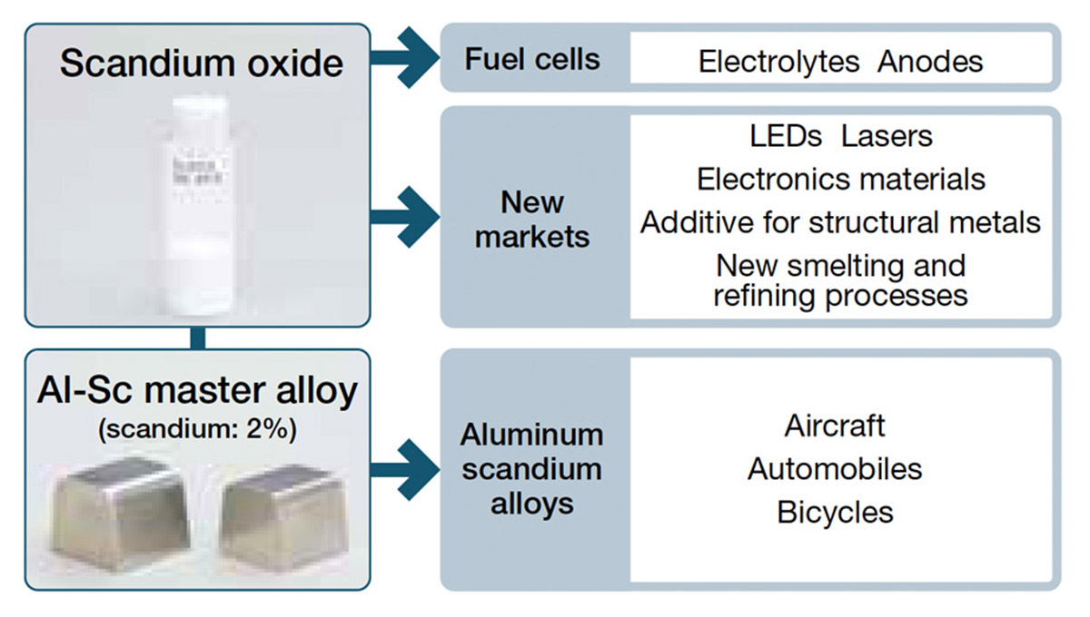 Scandium oxide applications: Fuel cells (electrolyte, anode material), new markets (LED, lasers, electronic industry material, additive for structural metals, new smelting and refining processes). AI-Sc master alloy (scandium:2%) applications:Aluminum scandium alloys (aircraft, automobiles, bicycles) 