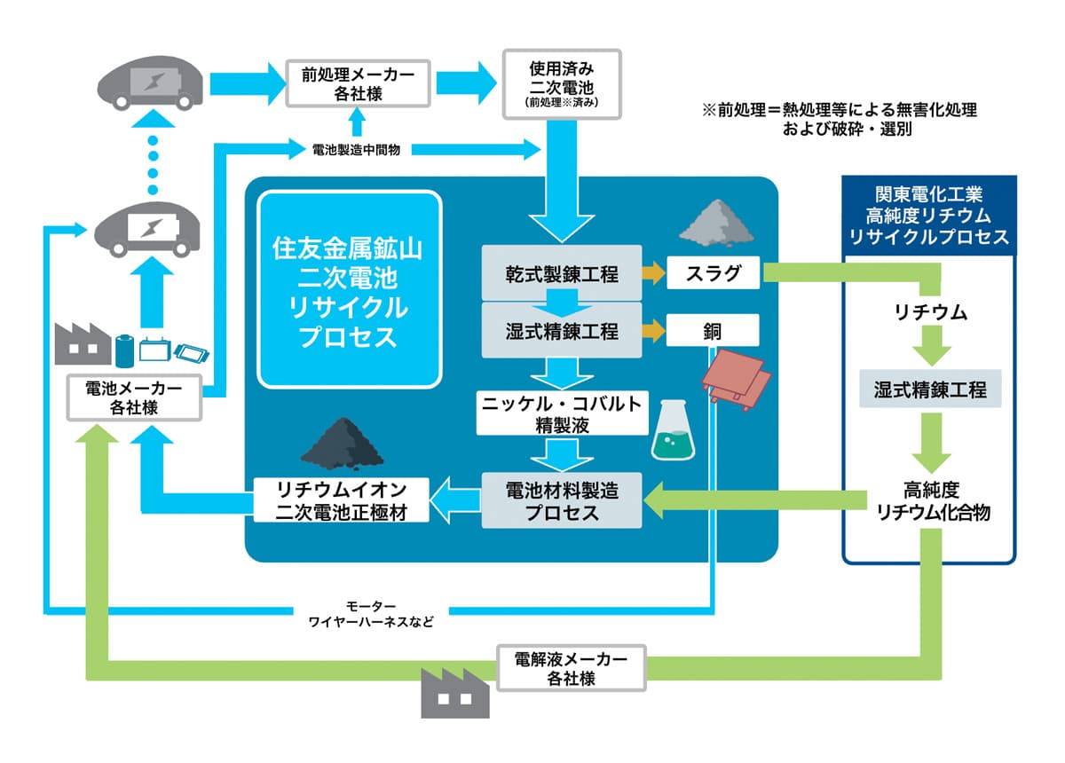 図：再資源化の流れ