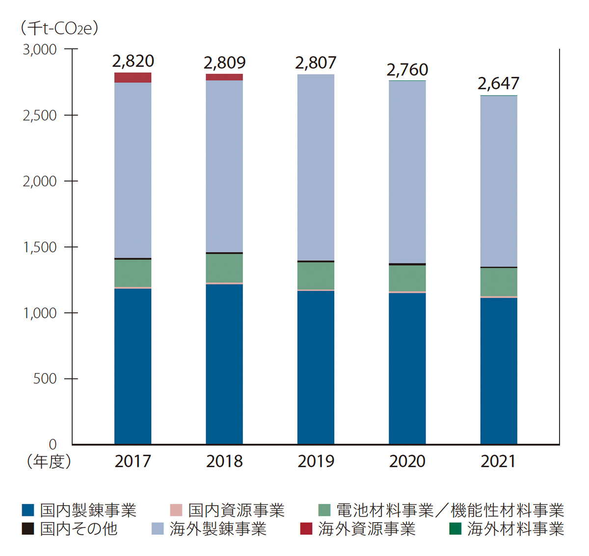 グラフ:CO₂排出量の推移