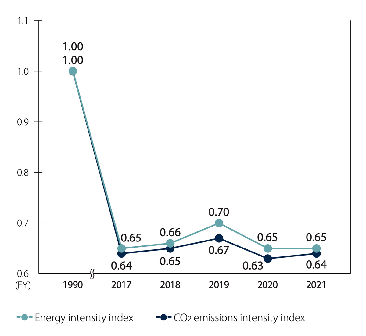 Graph：Unit Energy Consumption and CO₂ Emissions Index*(Scope: Smelting & Refining Business in Japan)