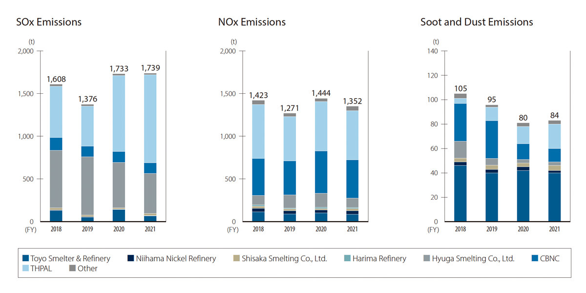 Graph:Emissions into the Atmosphere