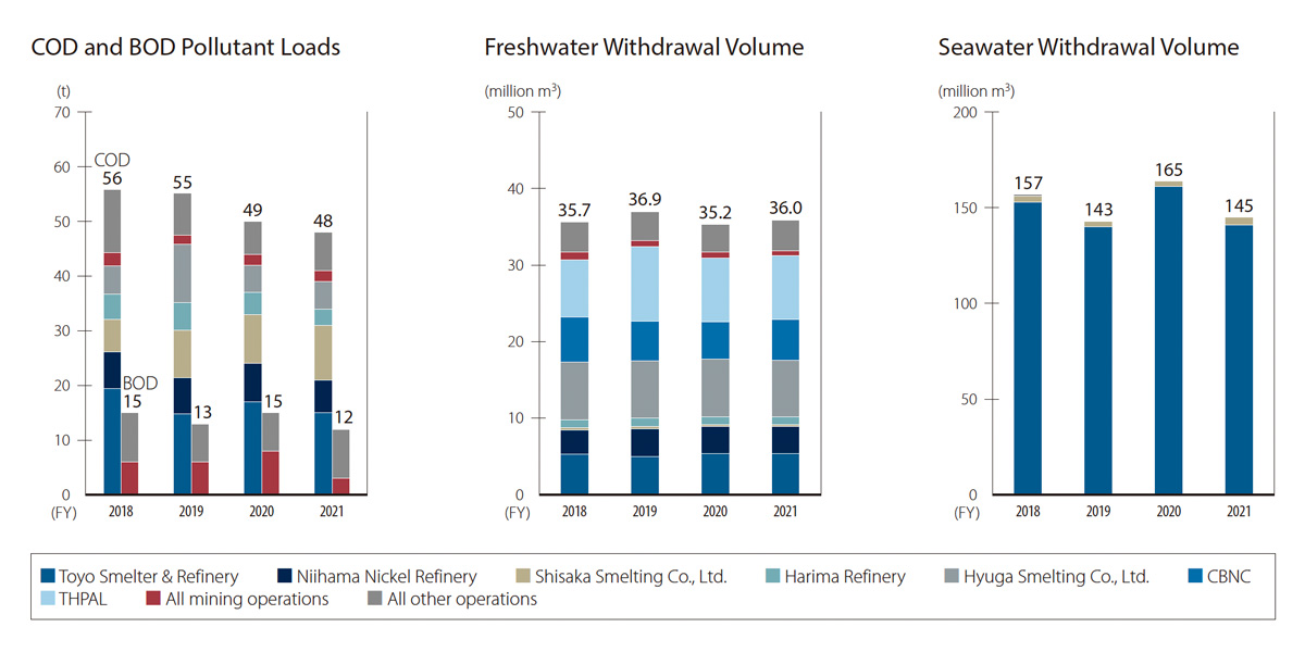 Graph:Emissions into Water