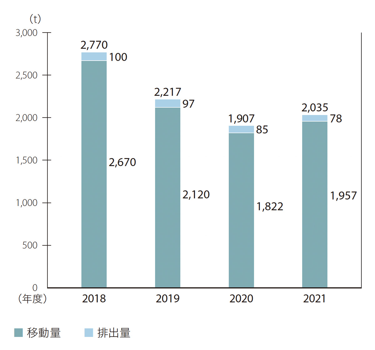 グラフ:PRTR対象物質 排出量/移動量