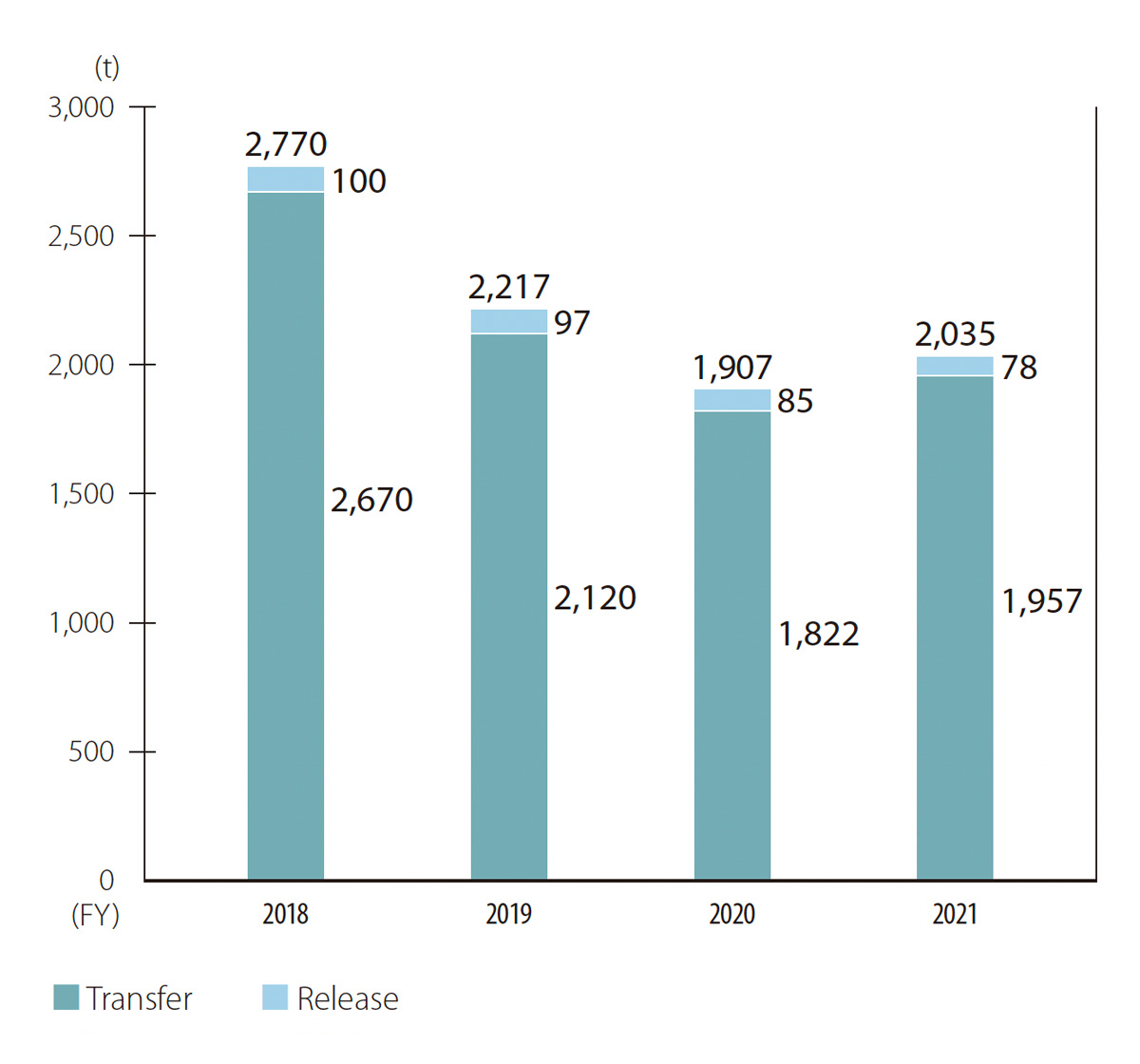 Graph:Release and Transfer of PRTR Substances