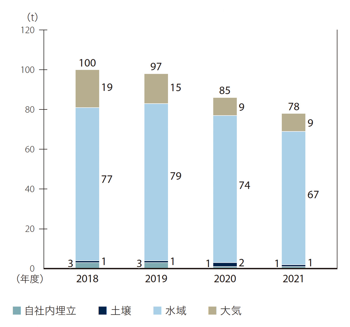 グラフ:PRTR対象物質 排出量の排出先別内訳