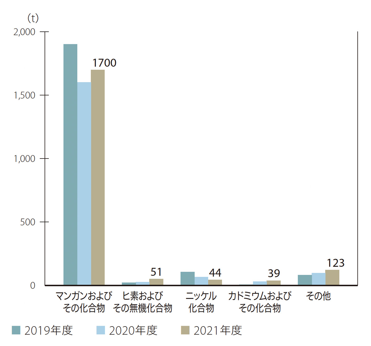 グラフ:PRTR対象物質 移動量の内訳