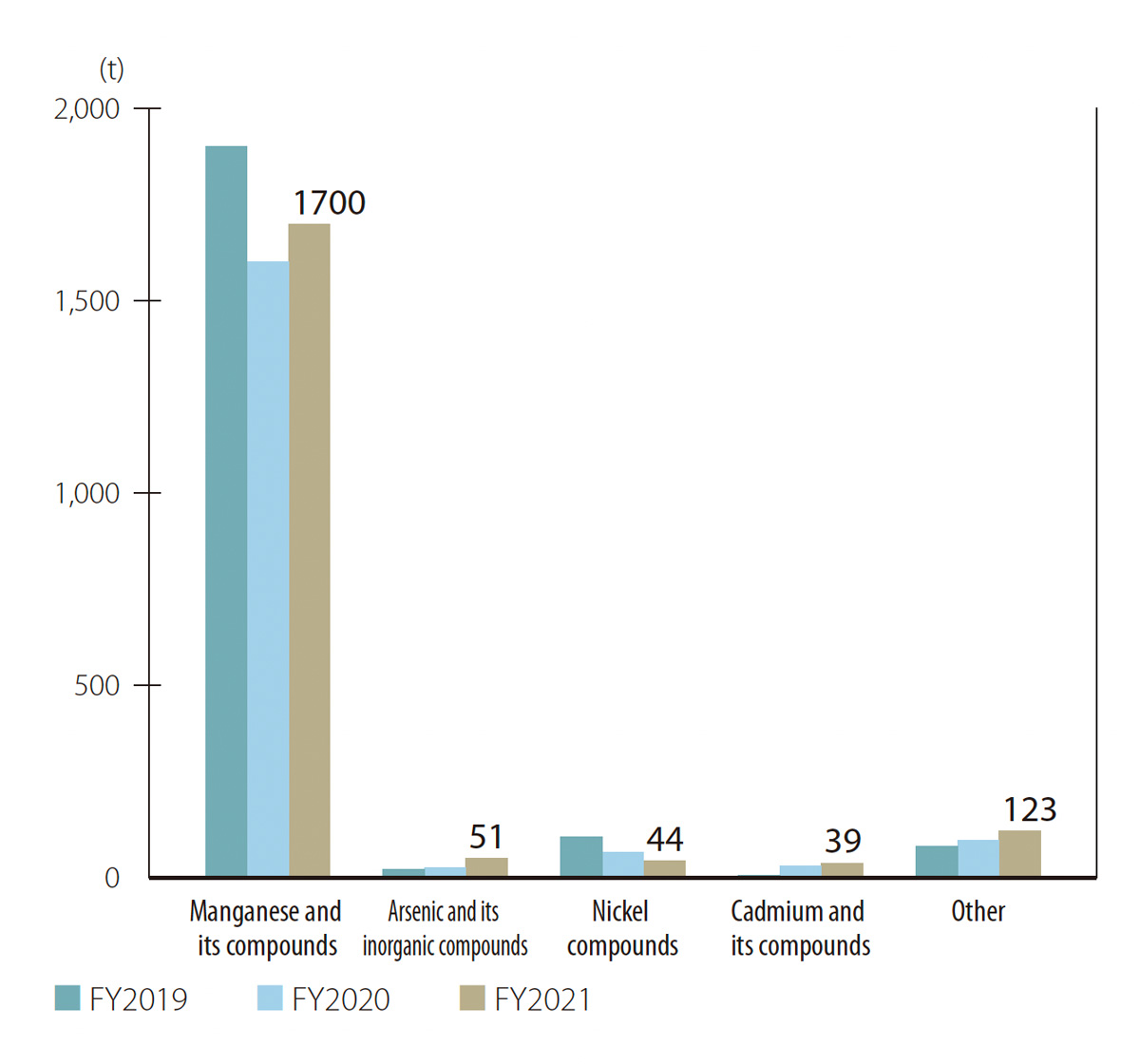 Graph:Breakdown of Transfers