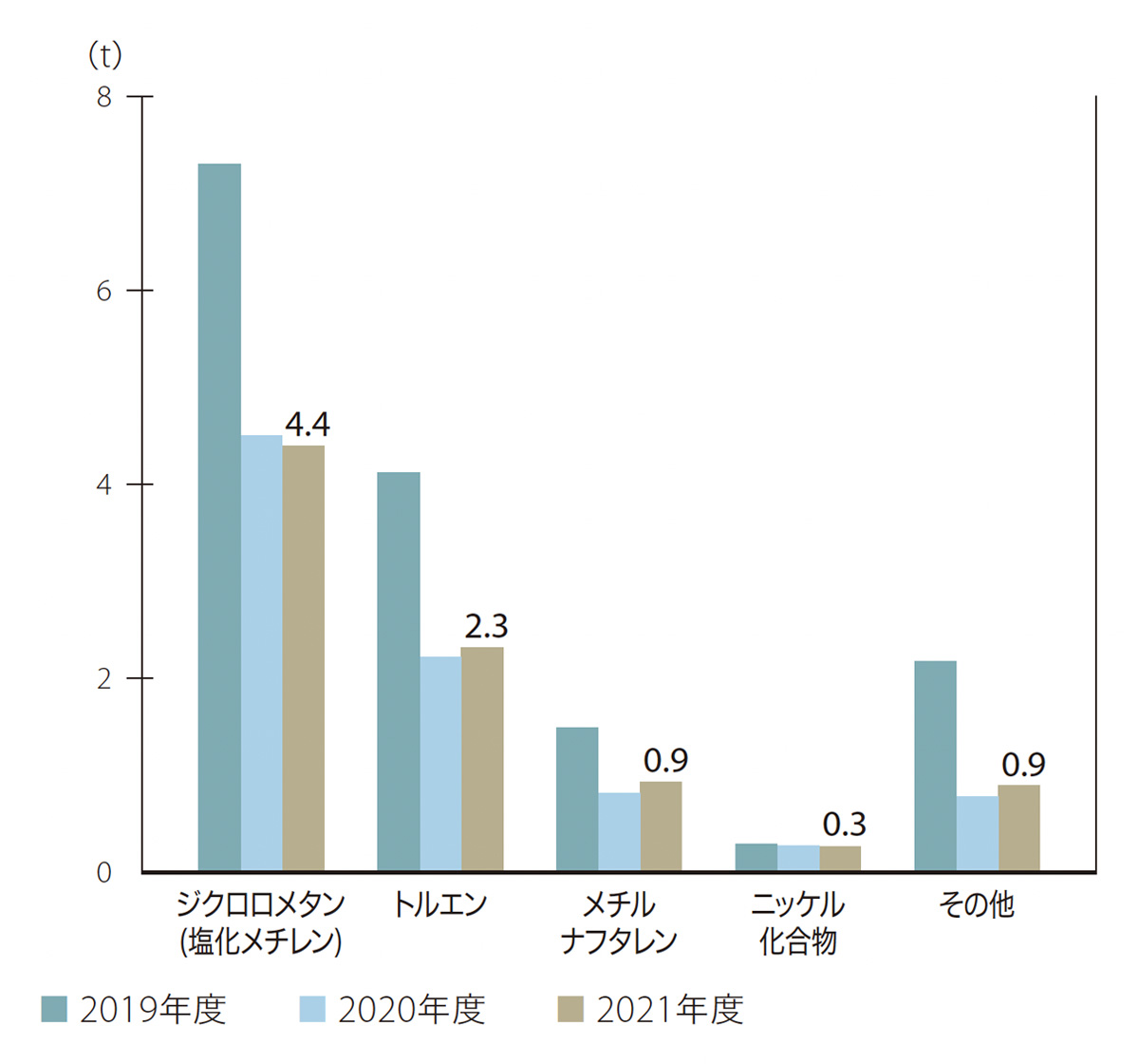 グラフ:PRTR対象物質 排出量内訳