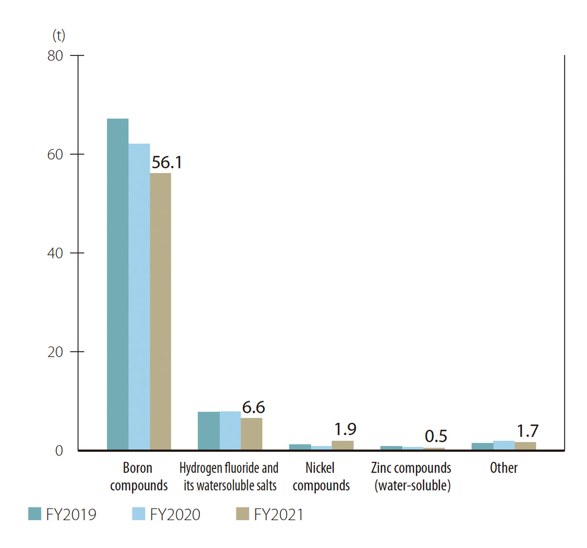 Graph:Breakdown of Releases into Water