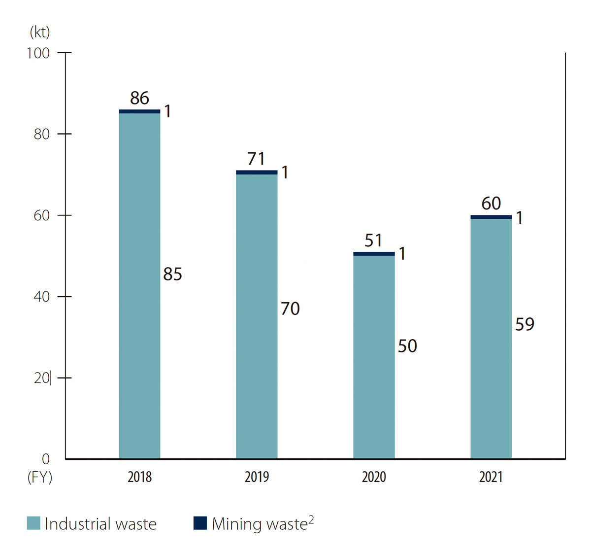 Graph：Final Disposal Amount*1of Industrial and Mining Waste in Japan
