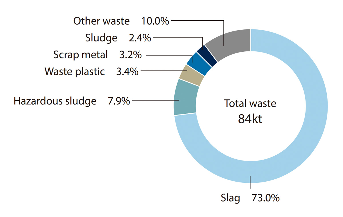 Graph: Breakdown of Industrial Waste(in Japan) by Type of Watste