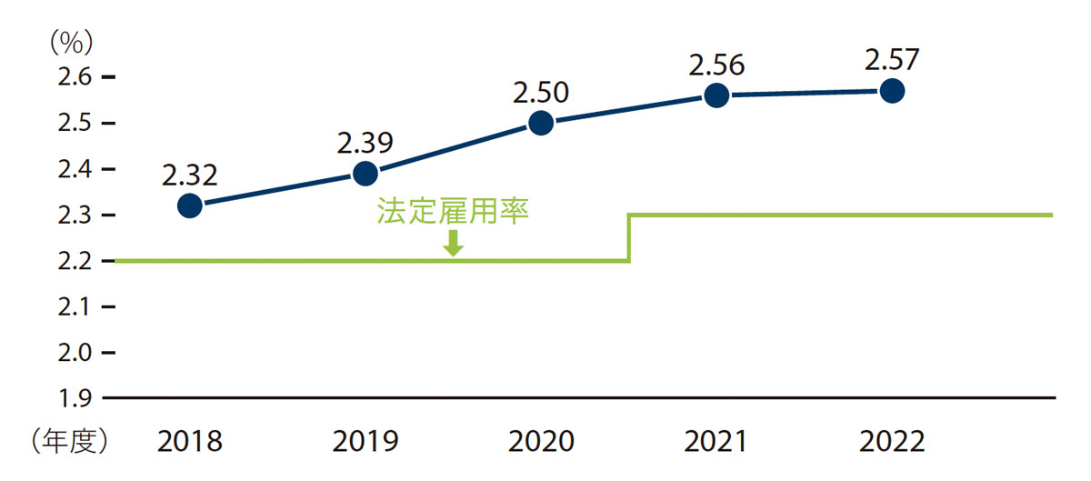 過去5年間の障がい者雇用率の推移