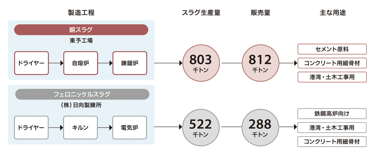 図:リサイクル原料としてのスラグ