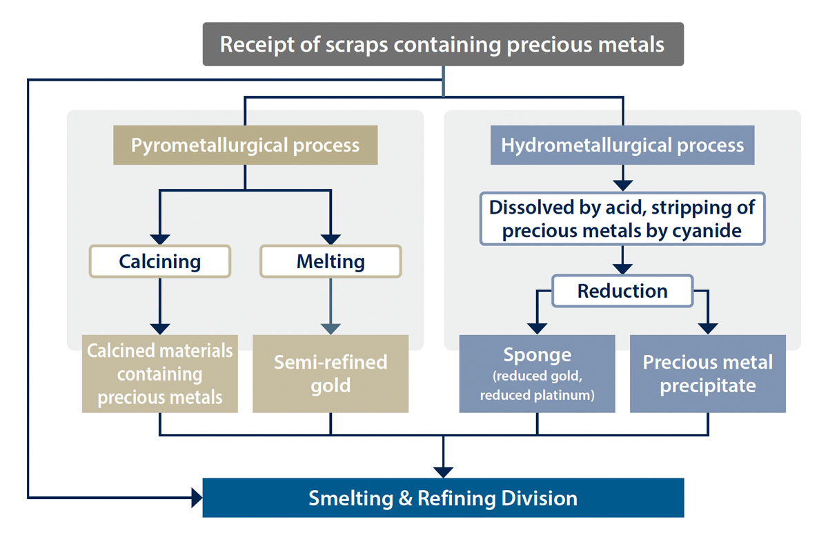 picture：Precious Metal Retrieval: Flow Diagram