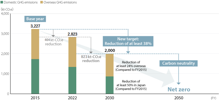 Roadmap to Net-Zero GHG Emissions (as of December 2023 announcement)