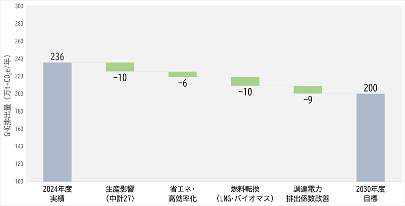 図：2030年度目標達成に向けた取り組み（2023年12月公表時点）